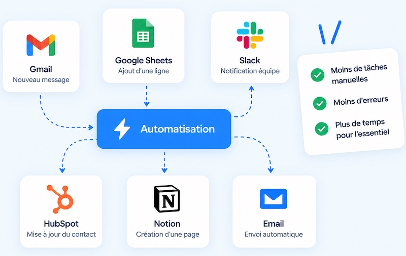 automatisation IA pour entreprise